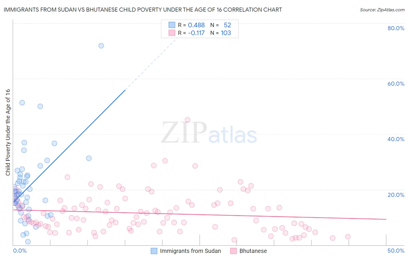 Immigrants from Sudan vs Bhutanese Child Poverty Under the Age of 16