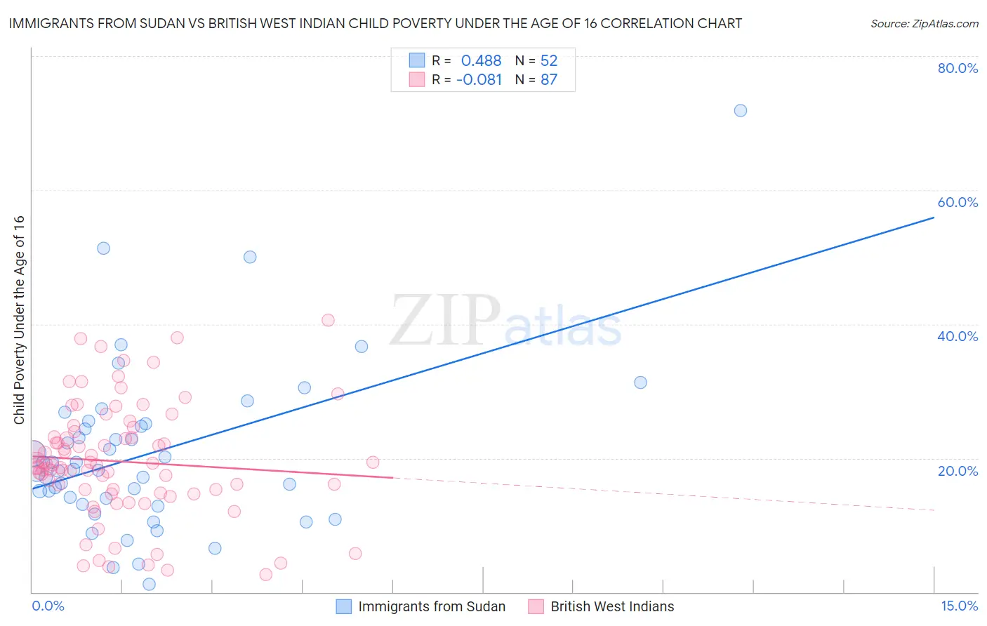 Immigrants from Sudan vs British West Indian Child Poverty Under the Age of 16