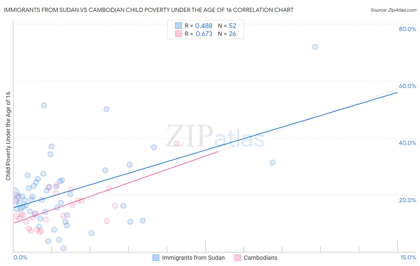 Immigrants from Sudan vs Cambodian Child Poverty Under the Age of 16