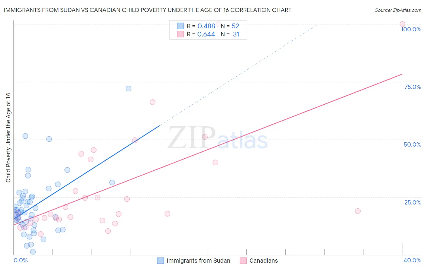 Immigrants from Sudan vs Canadian Child Poverty Under the Age of 16