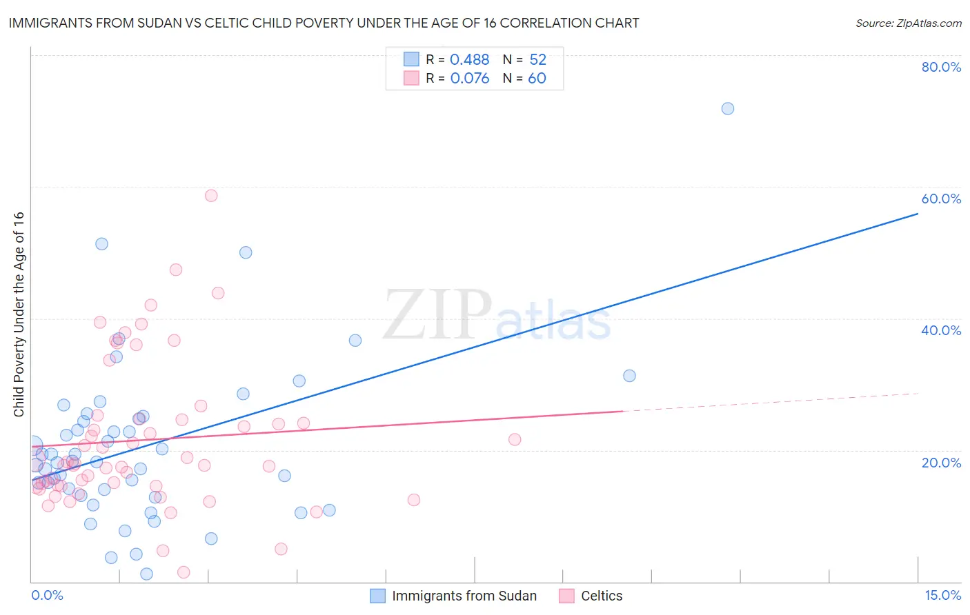 Immigrants from Sudan vs Celtic Child Poverty Under the Age of 16