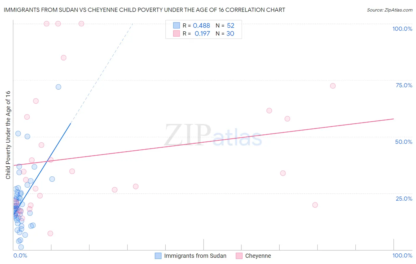 Immigrants from Sudan vs Cheyenne Child Poverty Under the Age of 16