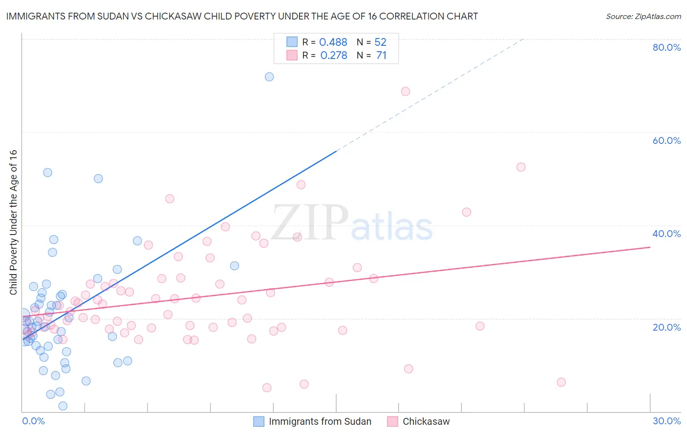 Immigrants from Sudan vs Chickasaw Child Poverty Under the Age of 16