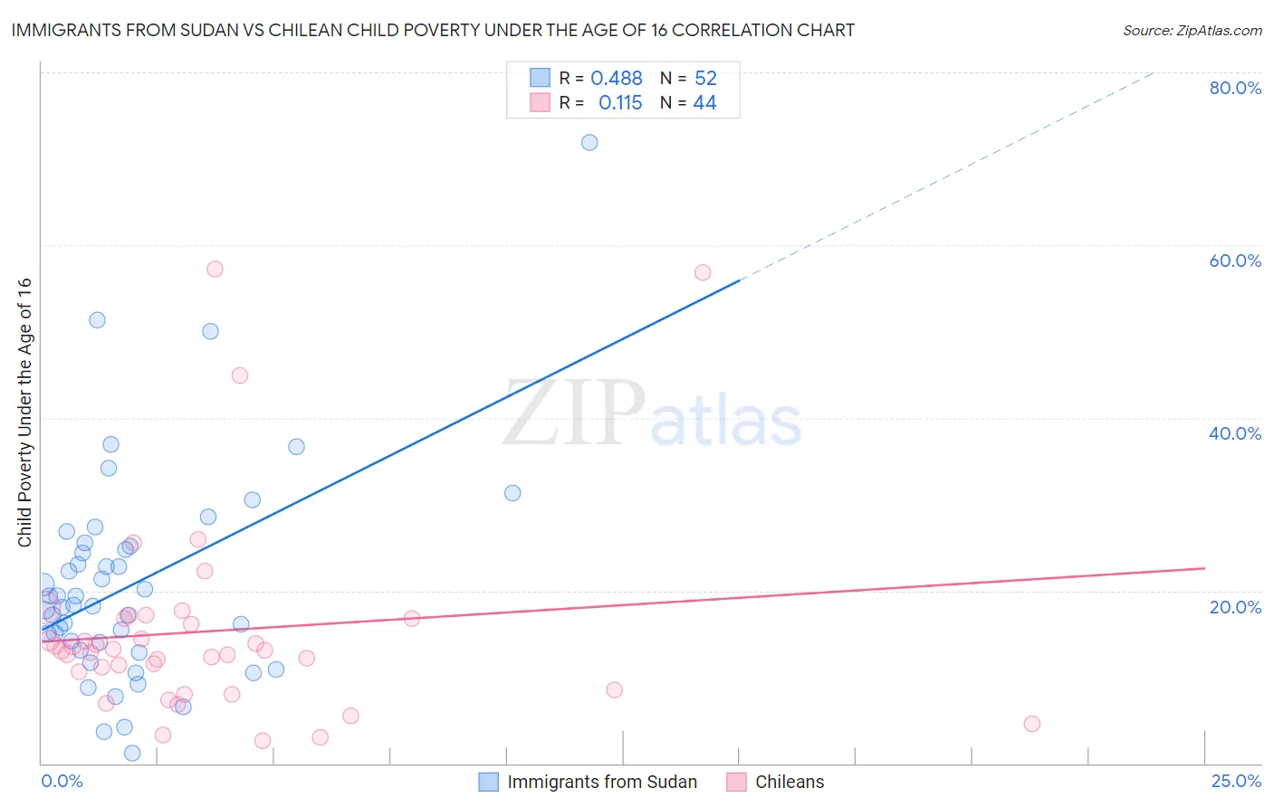 Immigrants from Sudan vs Chilean Child Poverty Under the Age of 16