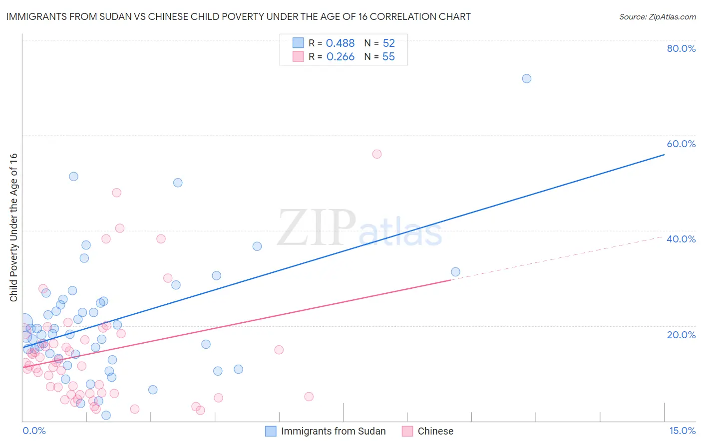 Immigrants from Sudan vs Chinese Child Poverty Under the Age of 16