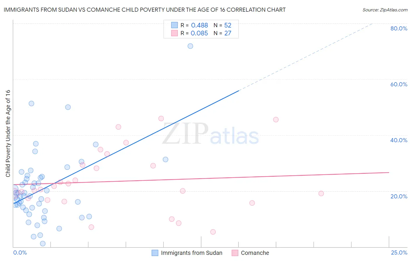 Immigrants from Sudan vs Comanche Child Poverty Under the Age of 16