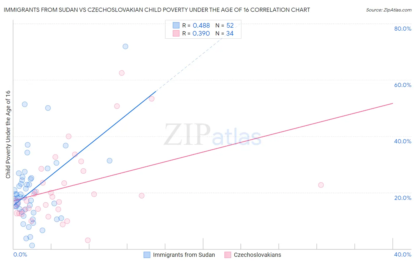 Immigrants from Sudan vs Czechoslovakian Child Poverty Under the Age of 16