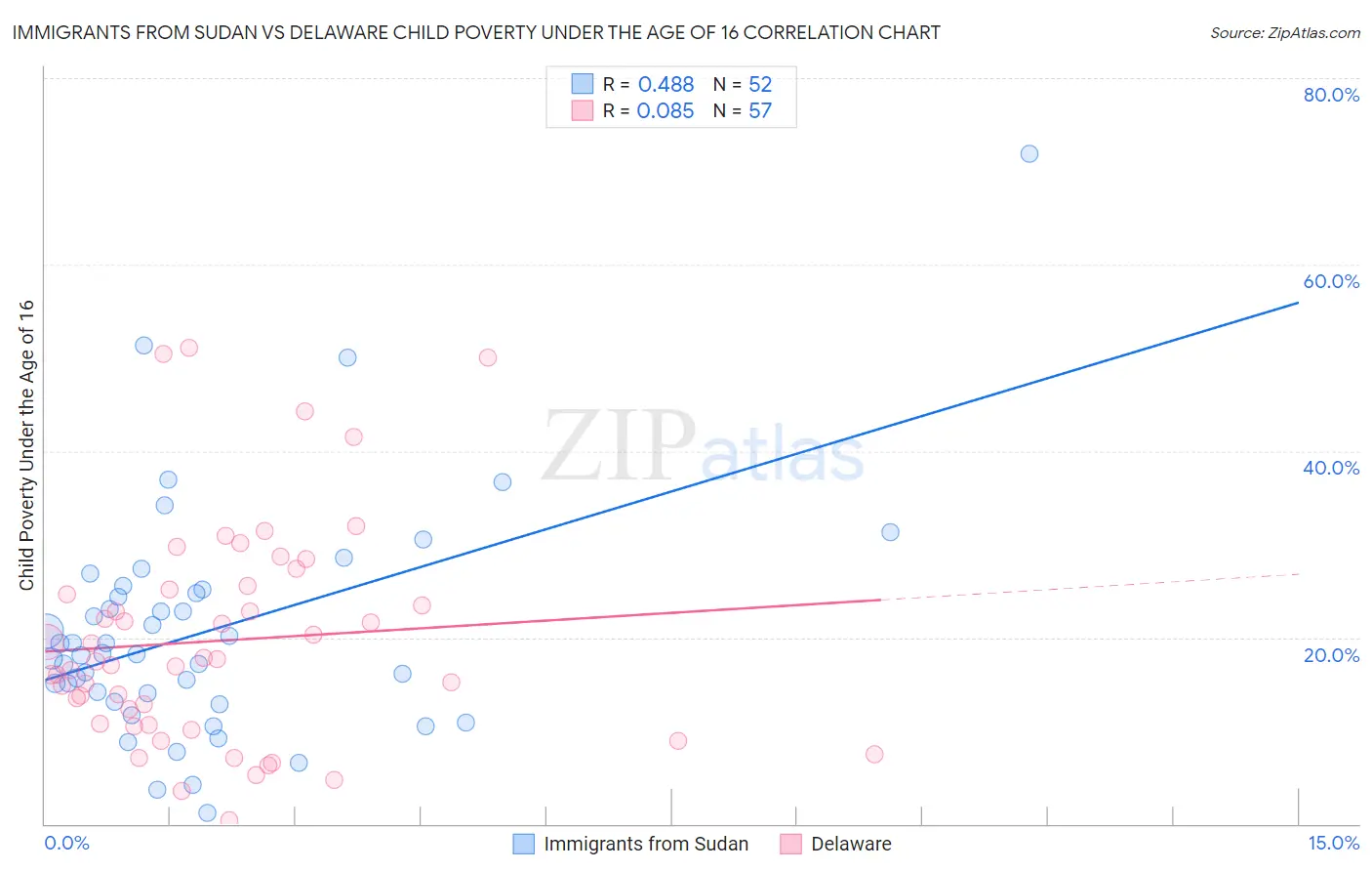 Immigrants from Sudan vs Delaware Child Poverty Under the Age of 16