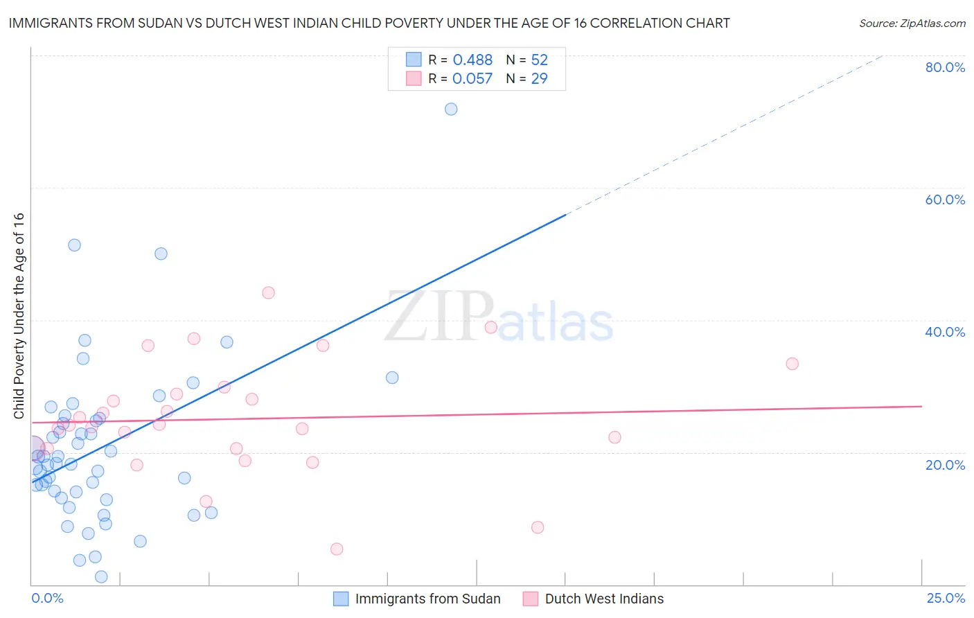 Immigrants from Sudan vs Dutch West Indian Child Poverty Under the Age of 16