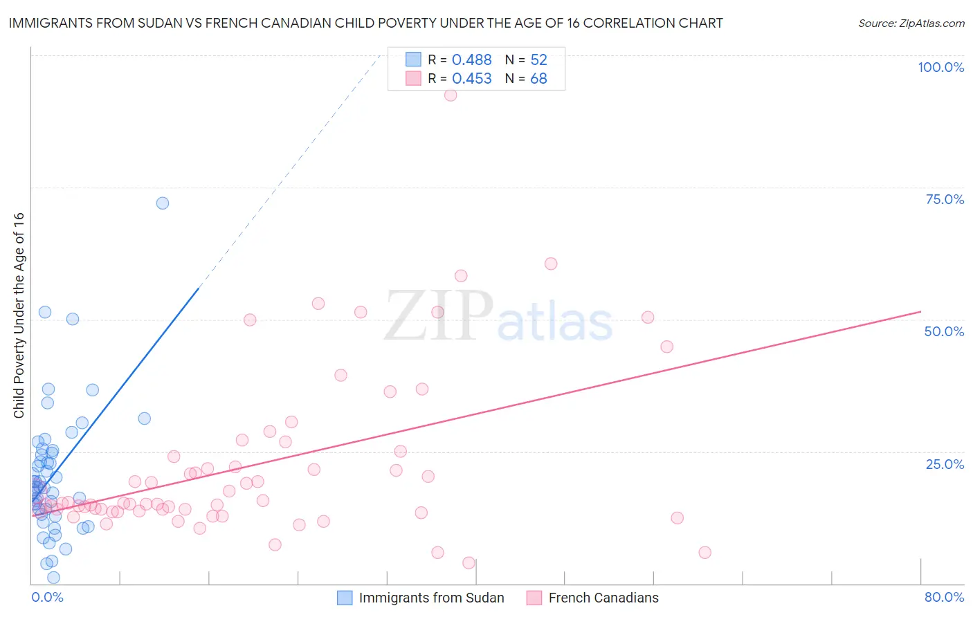 Immigrants from Sudan vs French Canadian Child Poverty Under the Age of 16