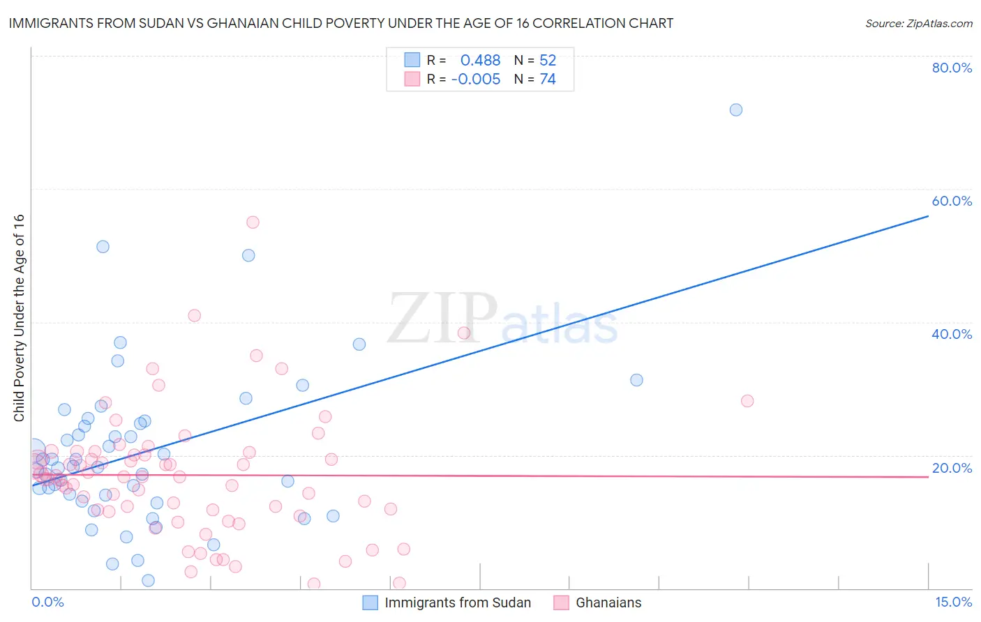 Immigrants from Sudan vs Ghanaian Child Poverty Under the Age of 16