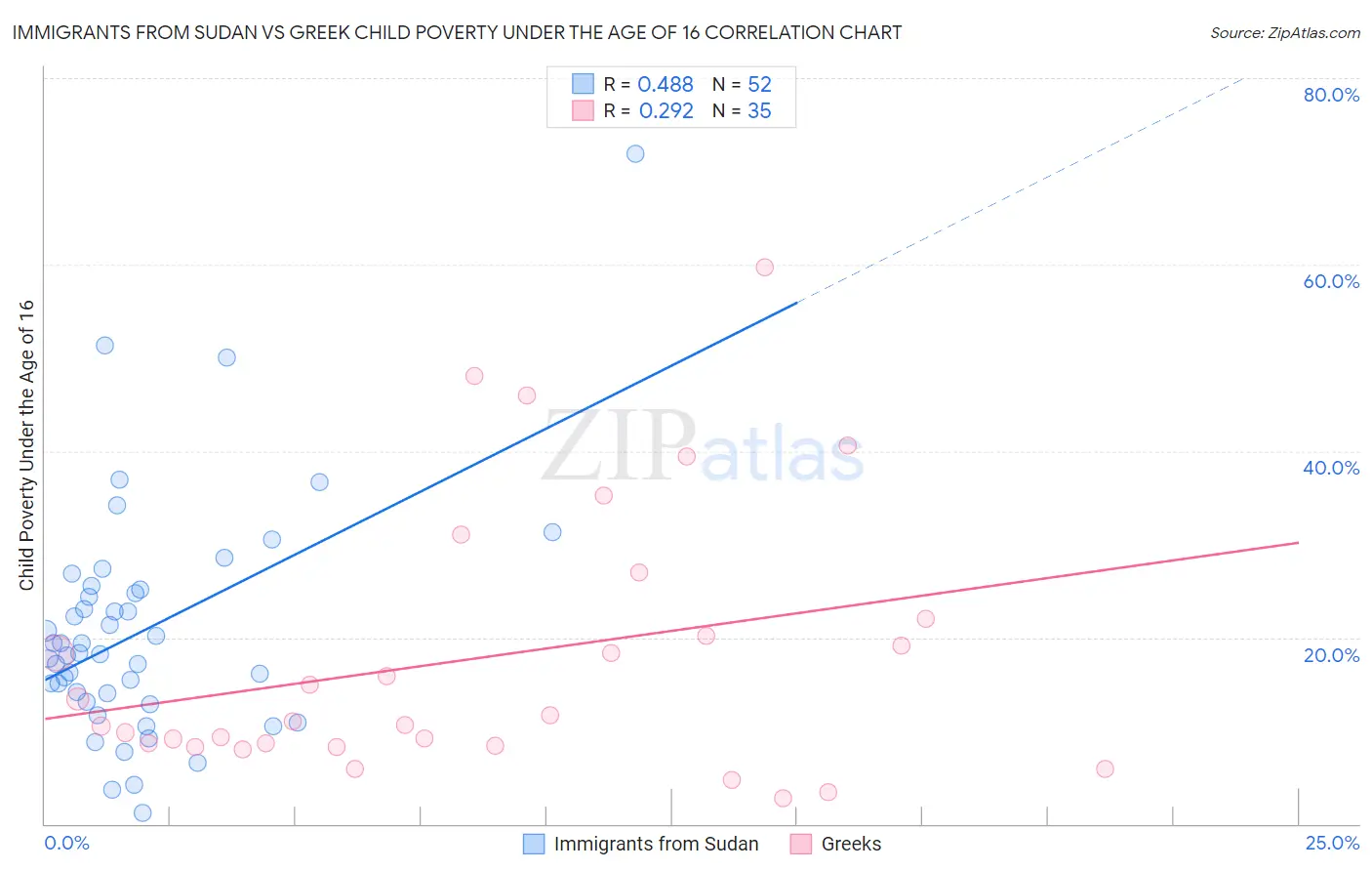 Immigrants from Sudan vs Greek Child Poverty Under the Age of 16