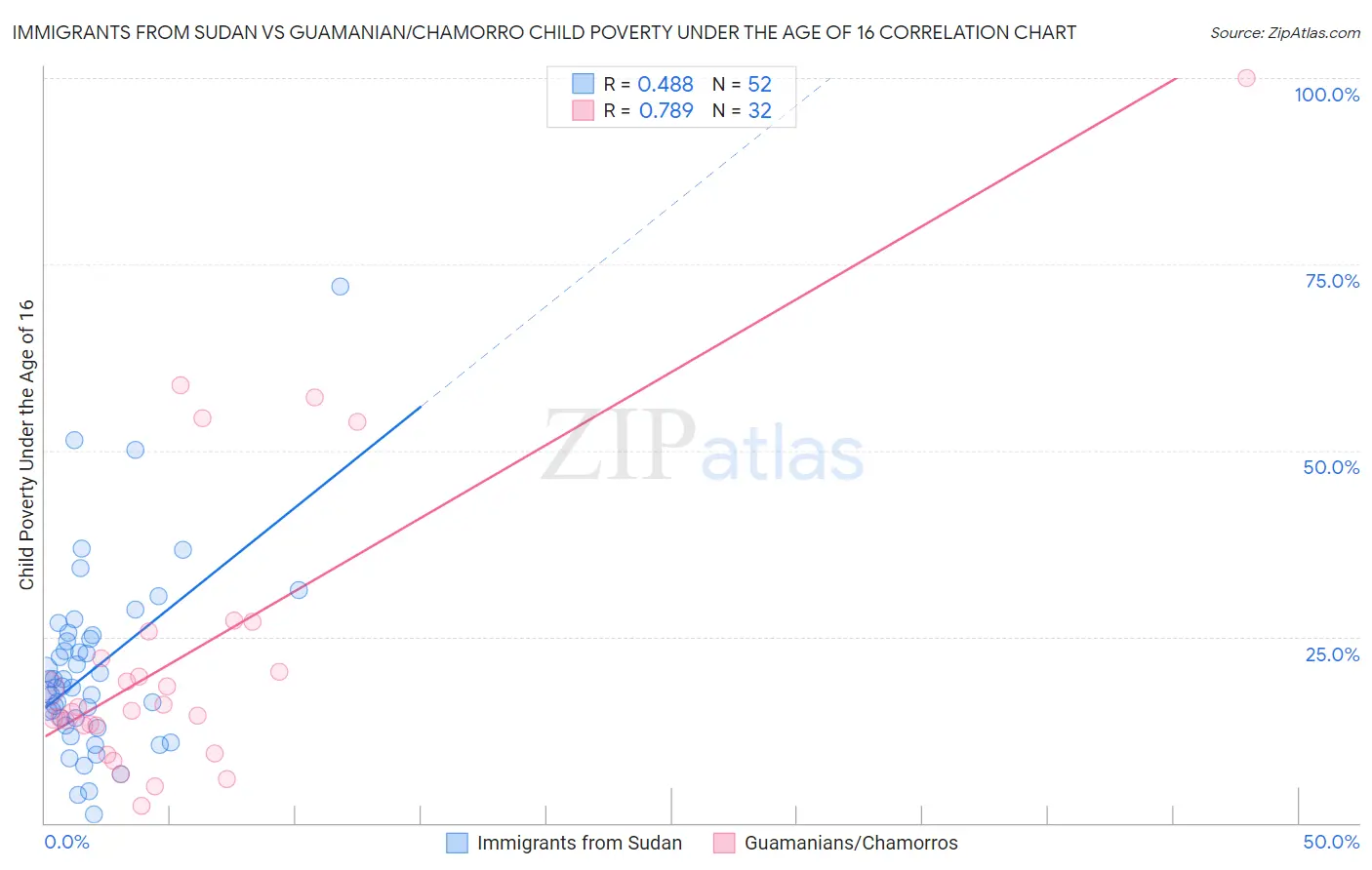 Immigrants from Sudan vs Guamanian/Chamorro Child Poverty Under the Age of 16