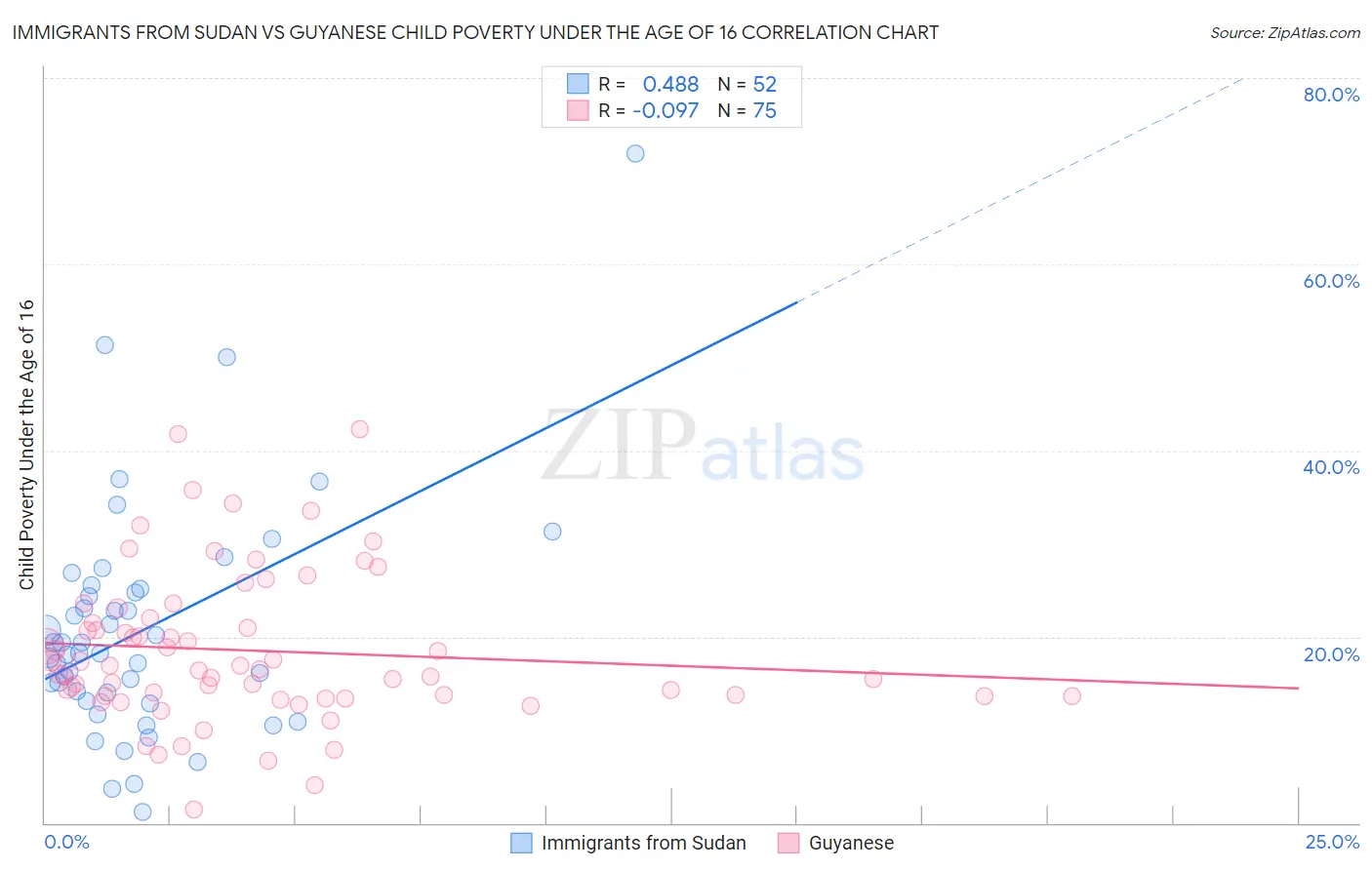 Immigrants from Sudan vs Guyanese Child Poverty Under the Age of 16