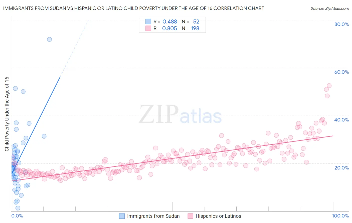 Immigrants from Sudan vs Hispanic or Latino Child Poverty Under the Age of 16