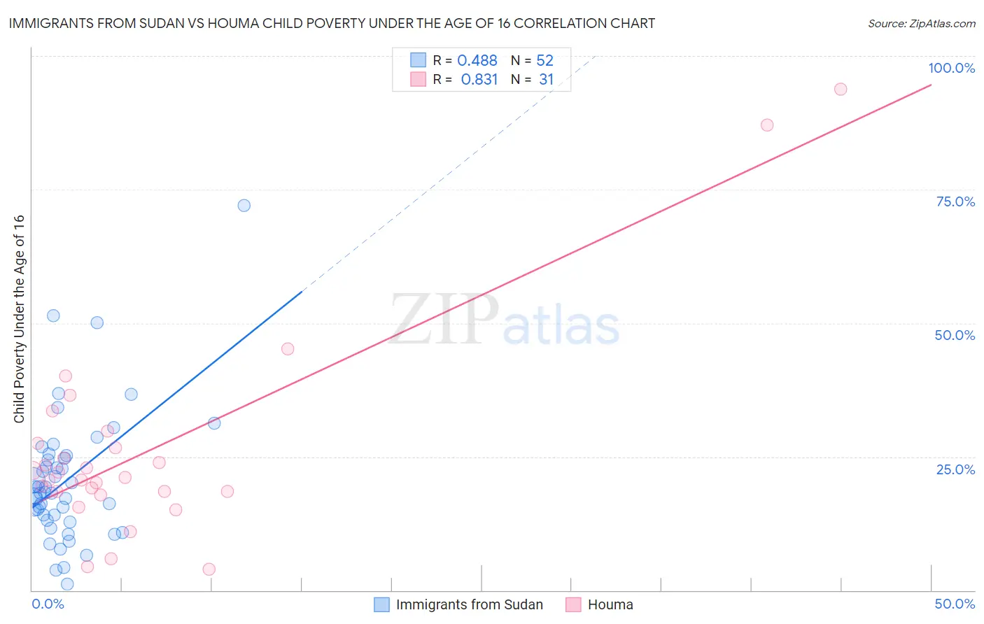 Immigrants from Sudan vs Houma Child Poverty Under the Age of 16
