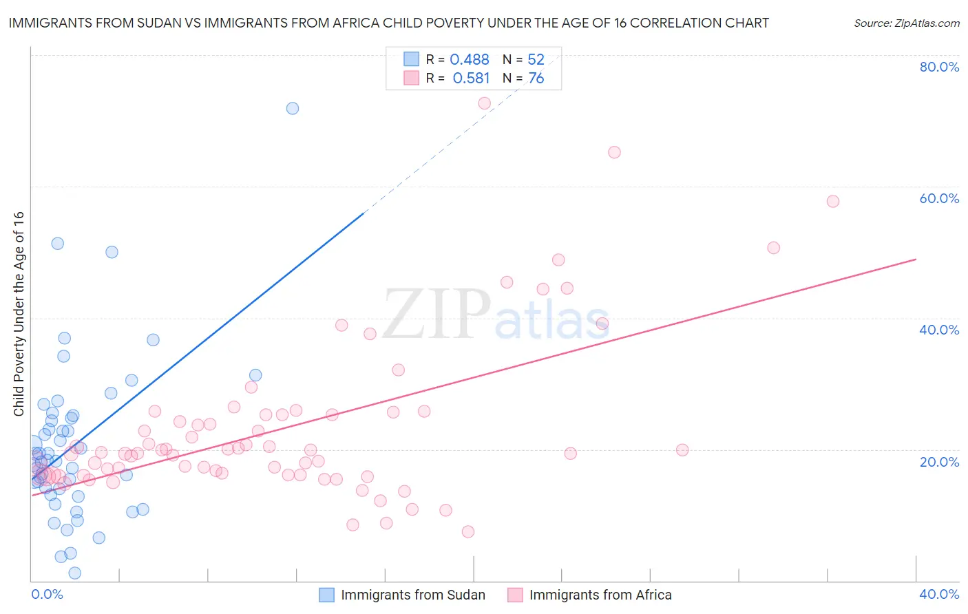 Immigrants from Sudan vs Immigrants from Africa Child Poverty Under the Age of 16