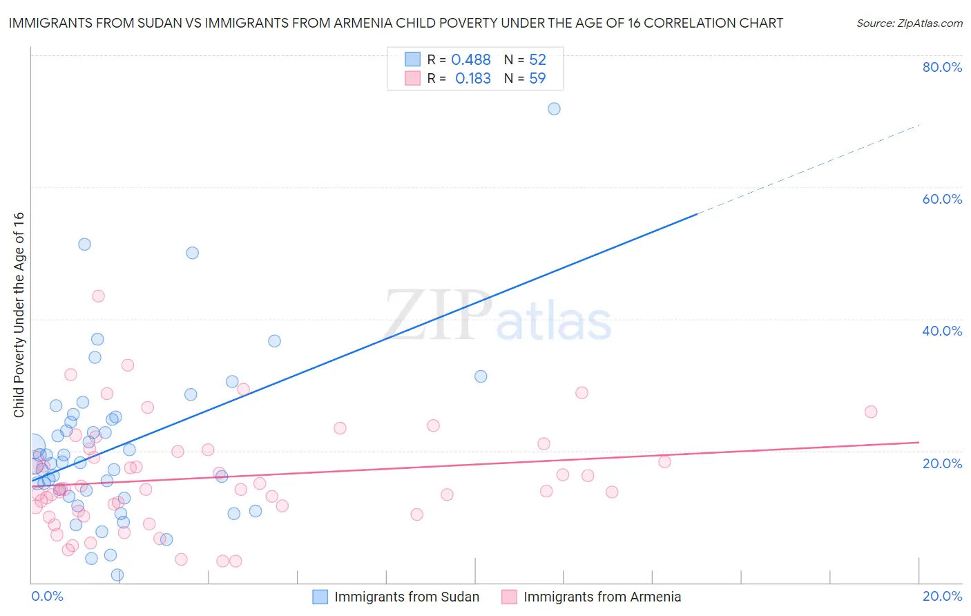 Immigrants from Sudan vs Immigrants from Armenia Child Poverty Under the Age of 16