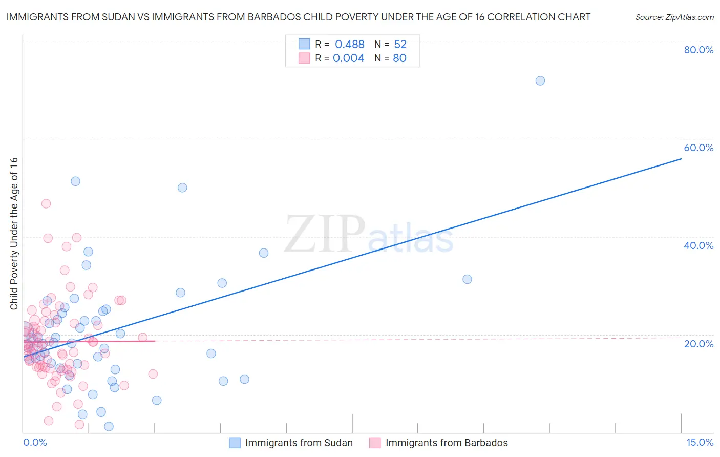 Immigrants from Sudan vs Immigrants from Barbados Child Poverty Under the Age of 16