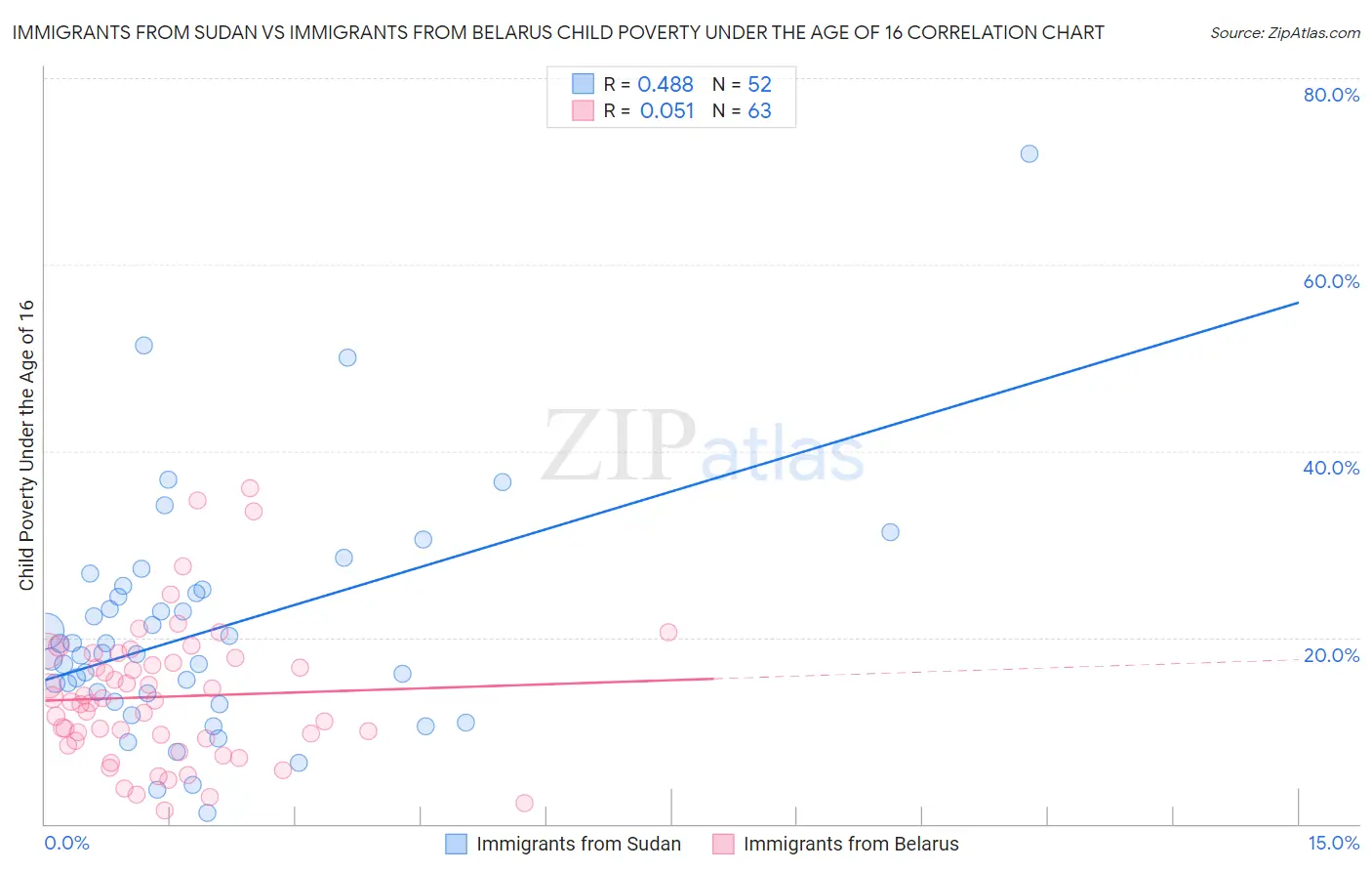 Immigrants from Sudan vs Immigrants from Belarus Child Poverty Under the Age of 16