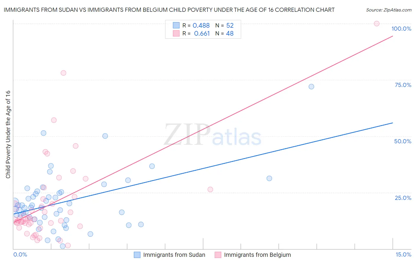 Immigrants from Sudan vs Immigrants from Belgium Child Poverty Under the Age of 16