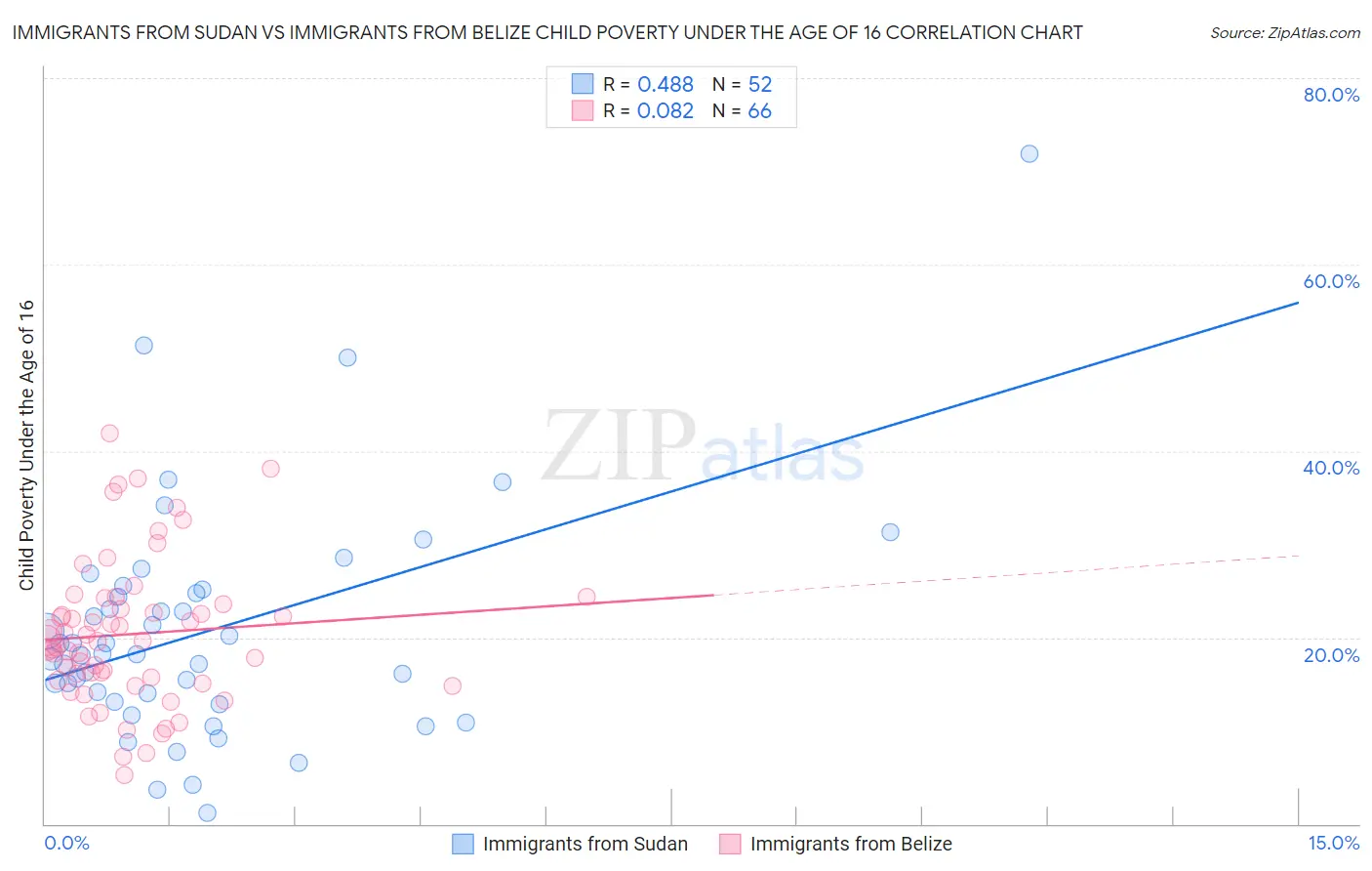 Immigrants from Sudan vs Immigrants from Belize Child Poverty Under the Age of 16