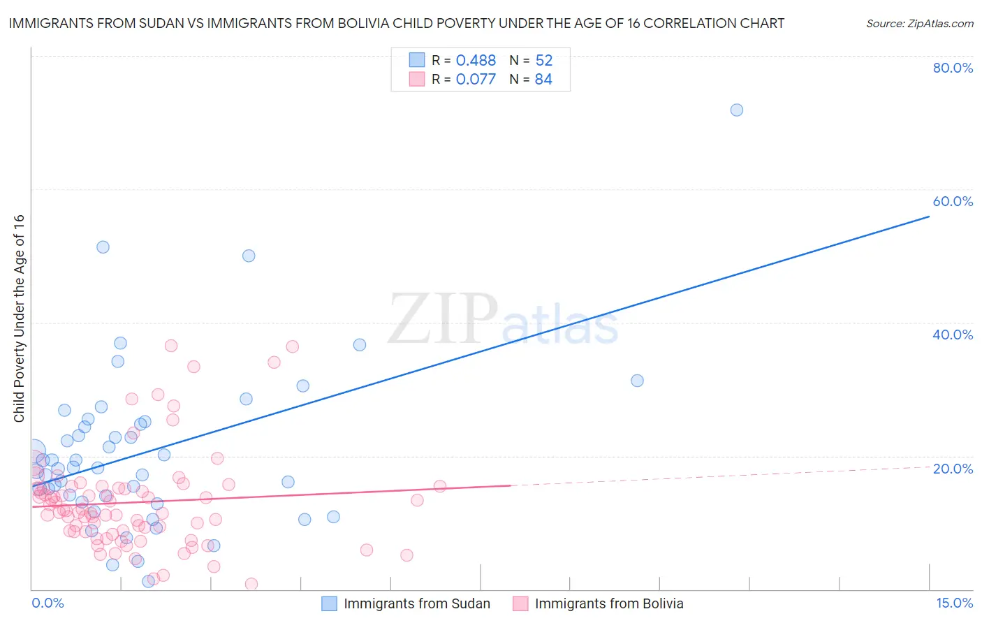 Immigrants from Sudan vs Immigrants from Bolivia Child Poverty Under the Age of 16