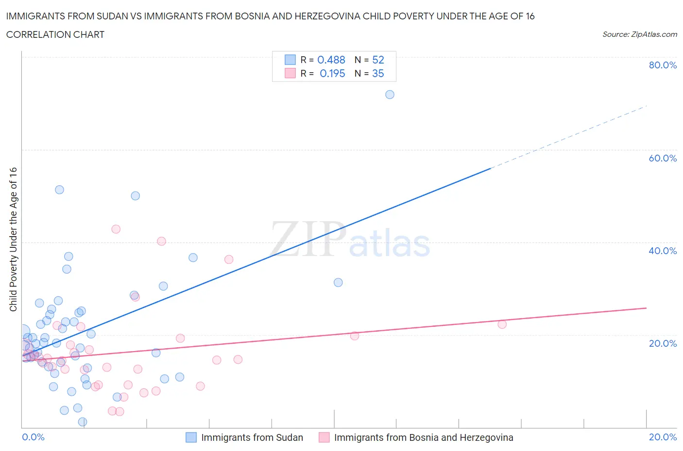 Immigrants from Sudan vs Immigrants from Bosnia and Herzegovina Child Poverty Under the Age of 16