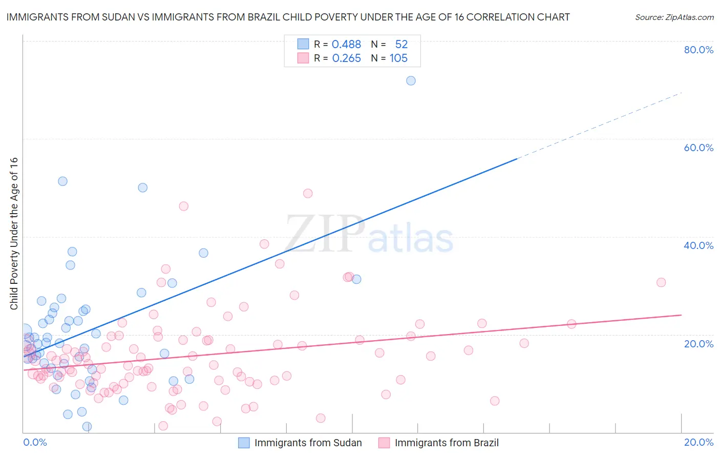 Immigrants from Sudan vs Immigrants from Brazil Child Poverty Under the Age of 16