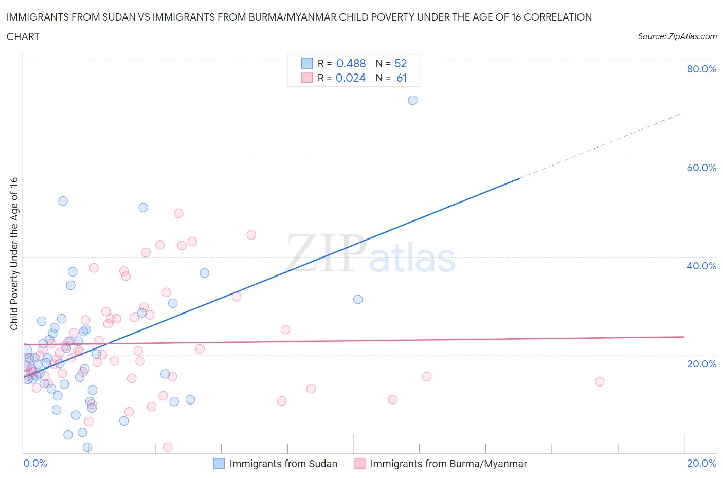 Immigrants from Sudan vs Immigrants from Burma/Myanmar Child Poverty Under the Age of 16