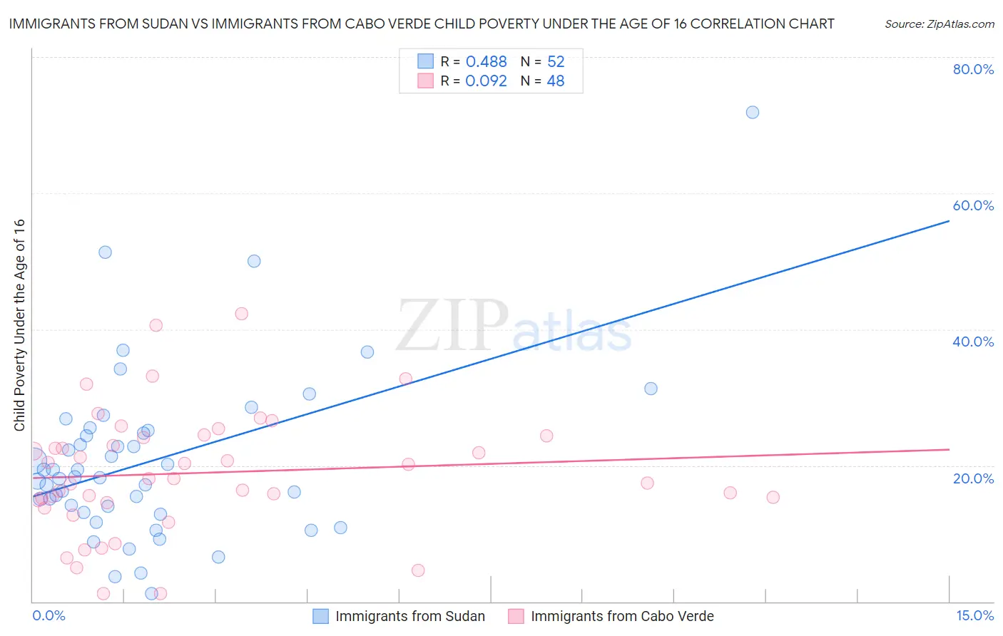 Immigrants from Sudan vs Immigrants from Cabo Verde Child Poverty Under the Age of 16