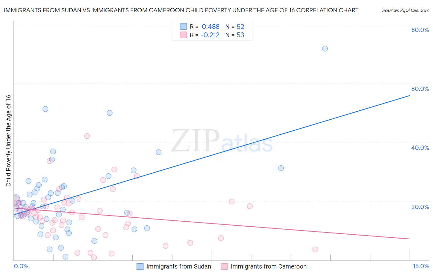 Immigrants from Sudan vs Immigrants from Cameroon Child Poverty Under the Age of 16