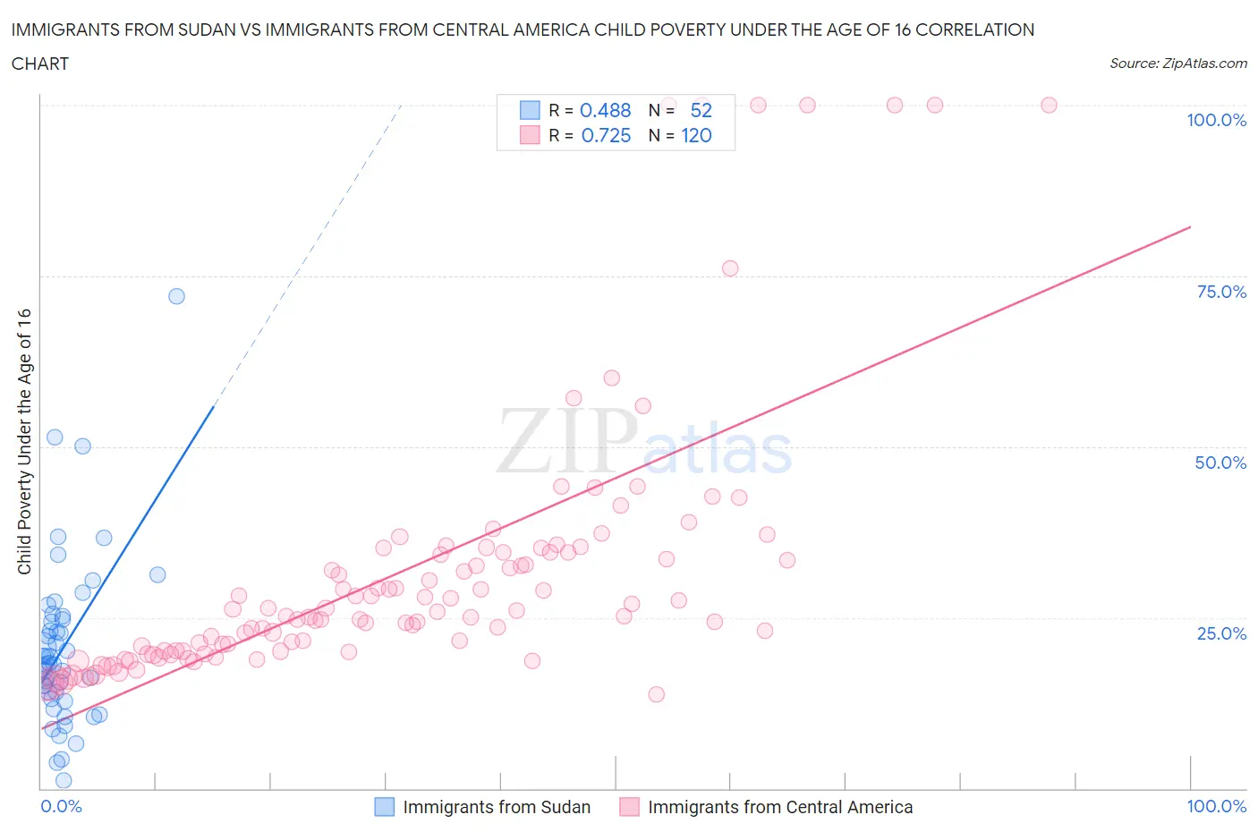 Immigrants from Sudan vs Immigrants from Central America Child Poverty Under the Age of 16