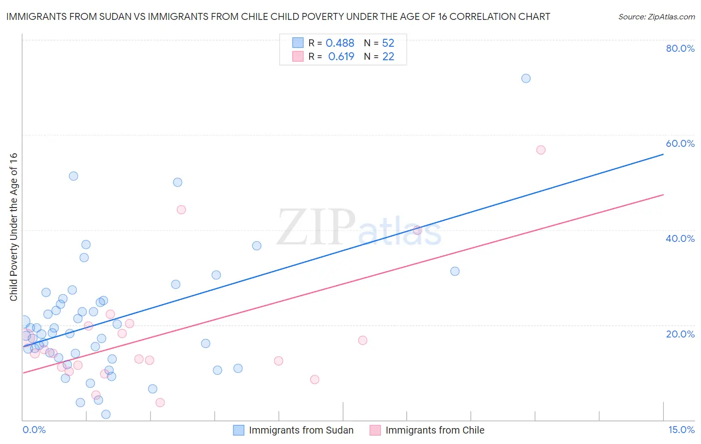 Immigrants from Sudan vs Immigrants from Chile Child Poverty Under the Age of 16