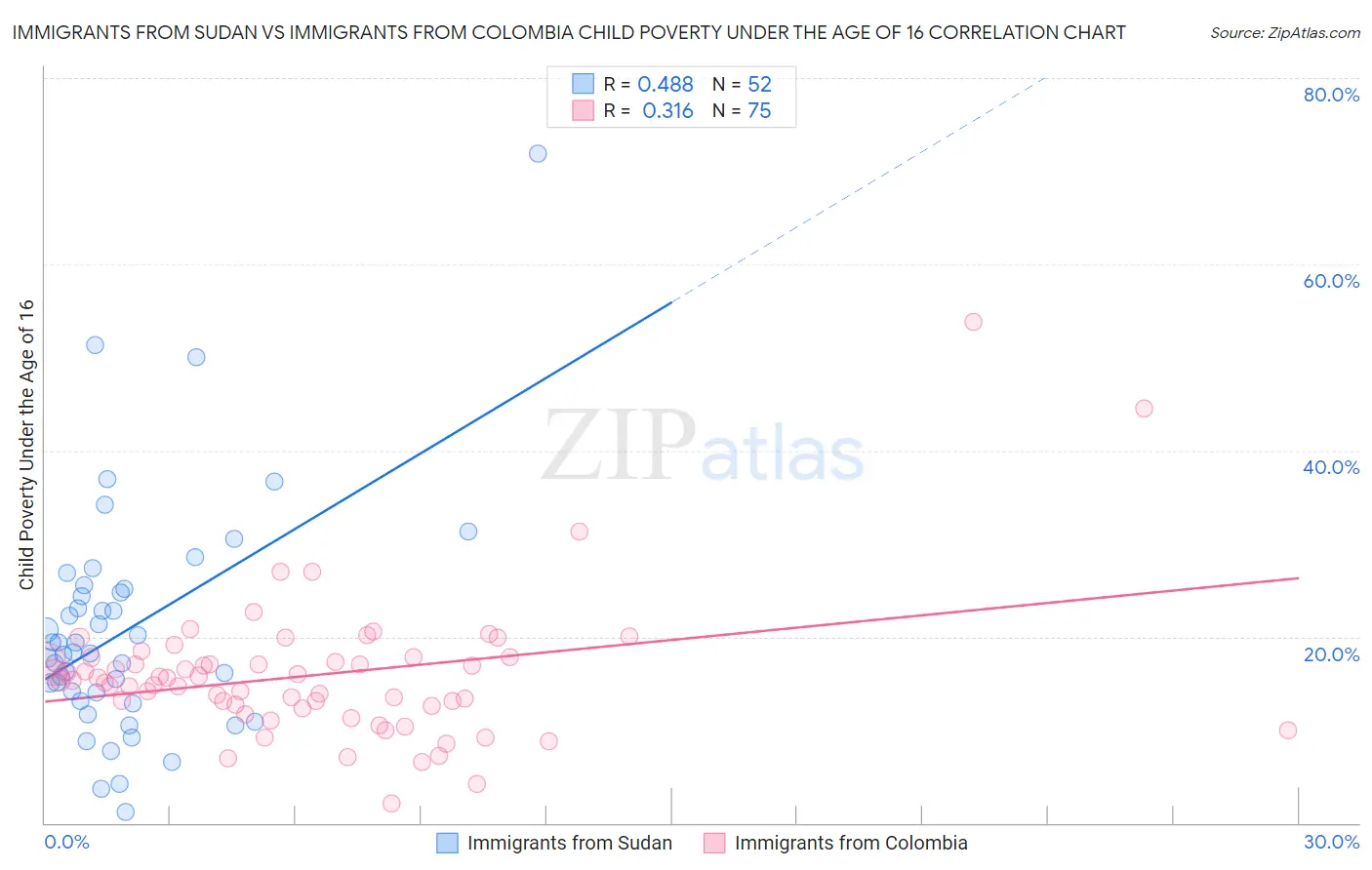 Immigrants from Sudan vs Immigrants from Colombia Child Poverty Under the Age of 16