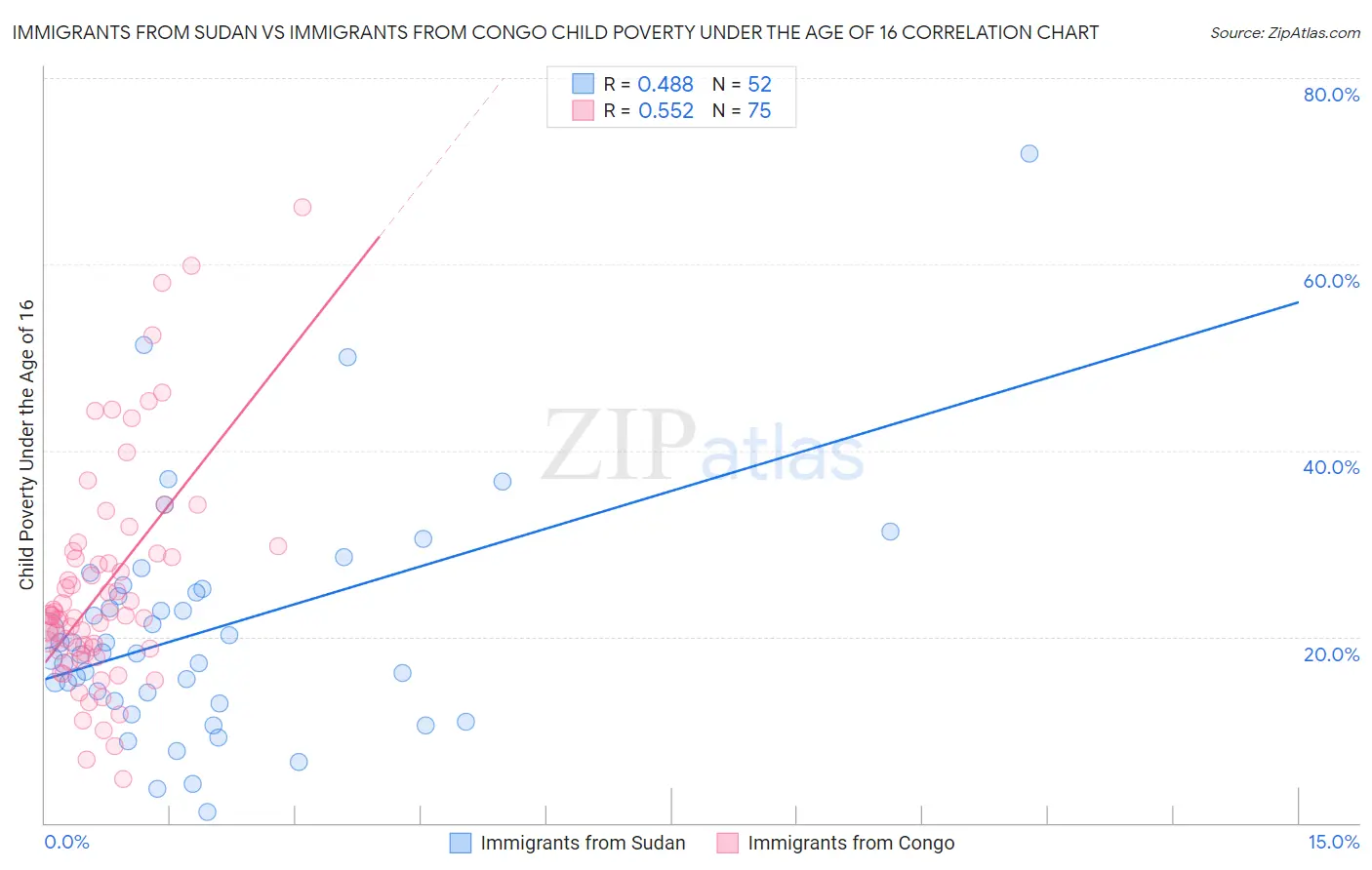 Immigrants from Sudan vs Immigrants from Congo Child Poverty Under the Age of 16