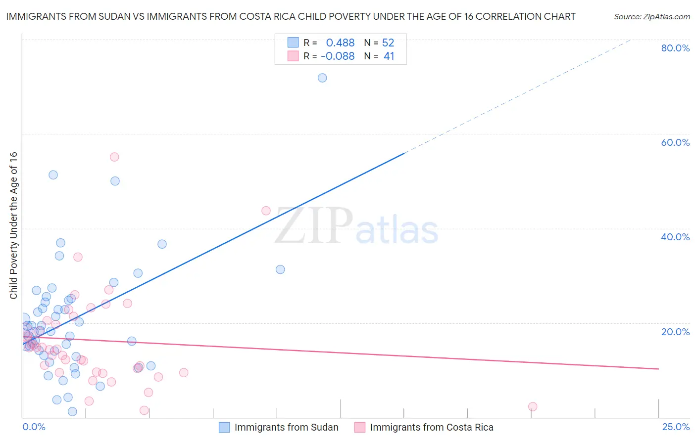 Immigrants from Sudan vs Immigrants from Costa Rica Child Poverty Under the Age of 16