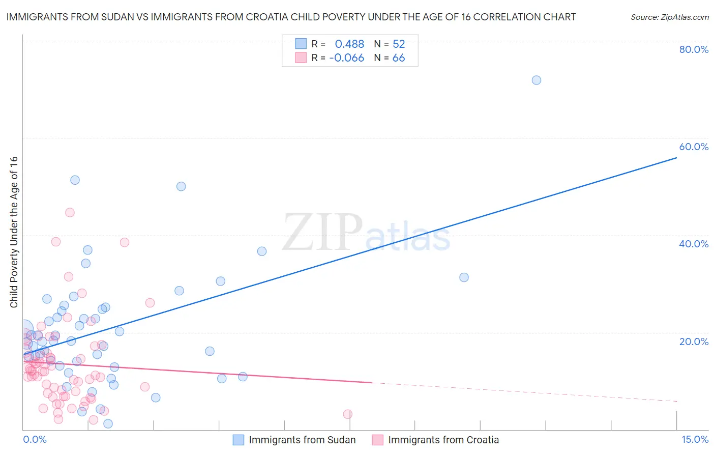 Immigrants from Sudan vs Immigrants from Croatia Child Poverty Under the Age of 16