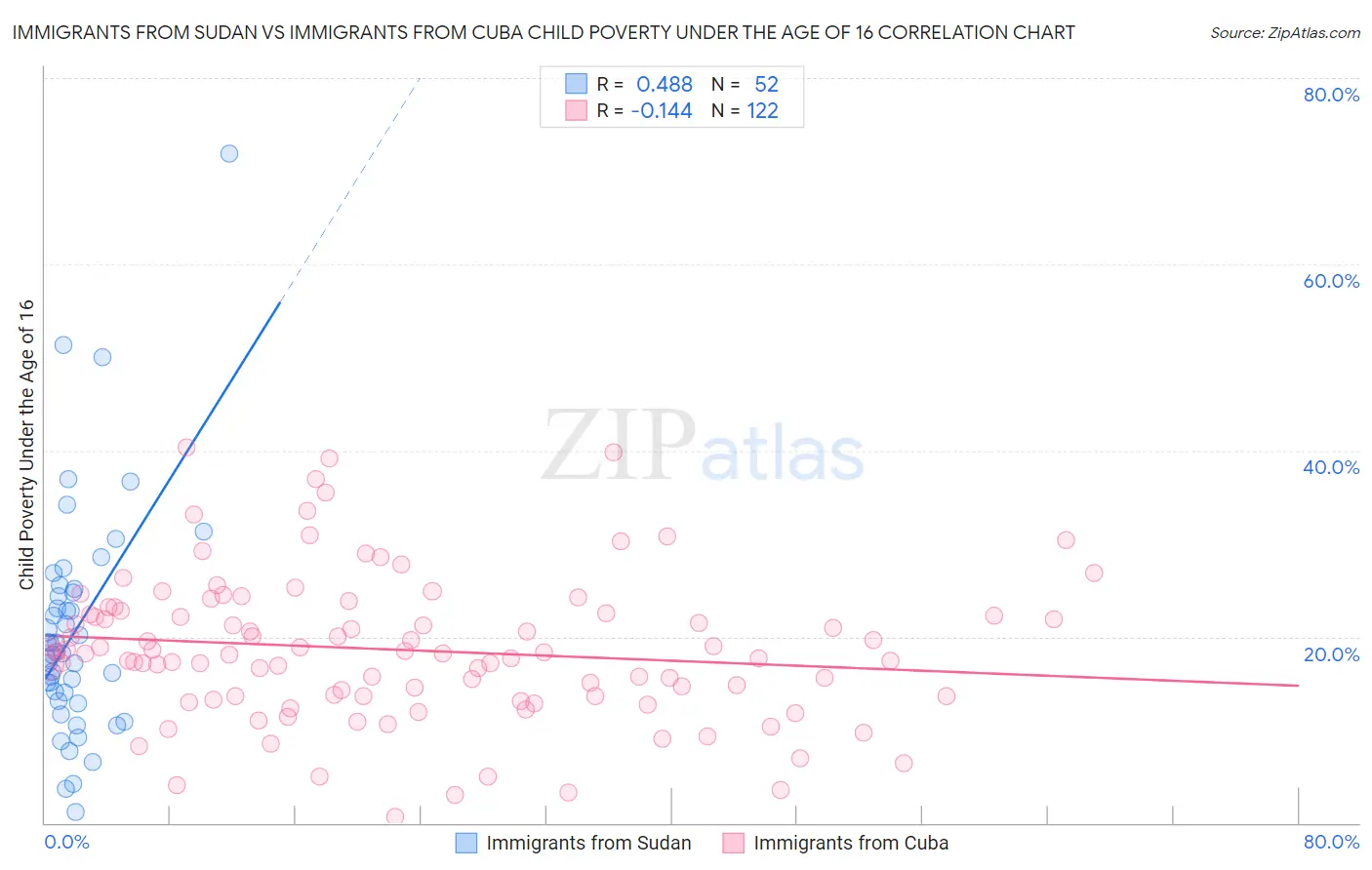 Immigrants from Sudan vs Immigrants from Cuba Child Poverty Under the Age of 16