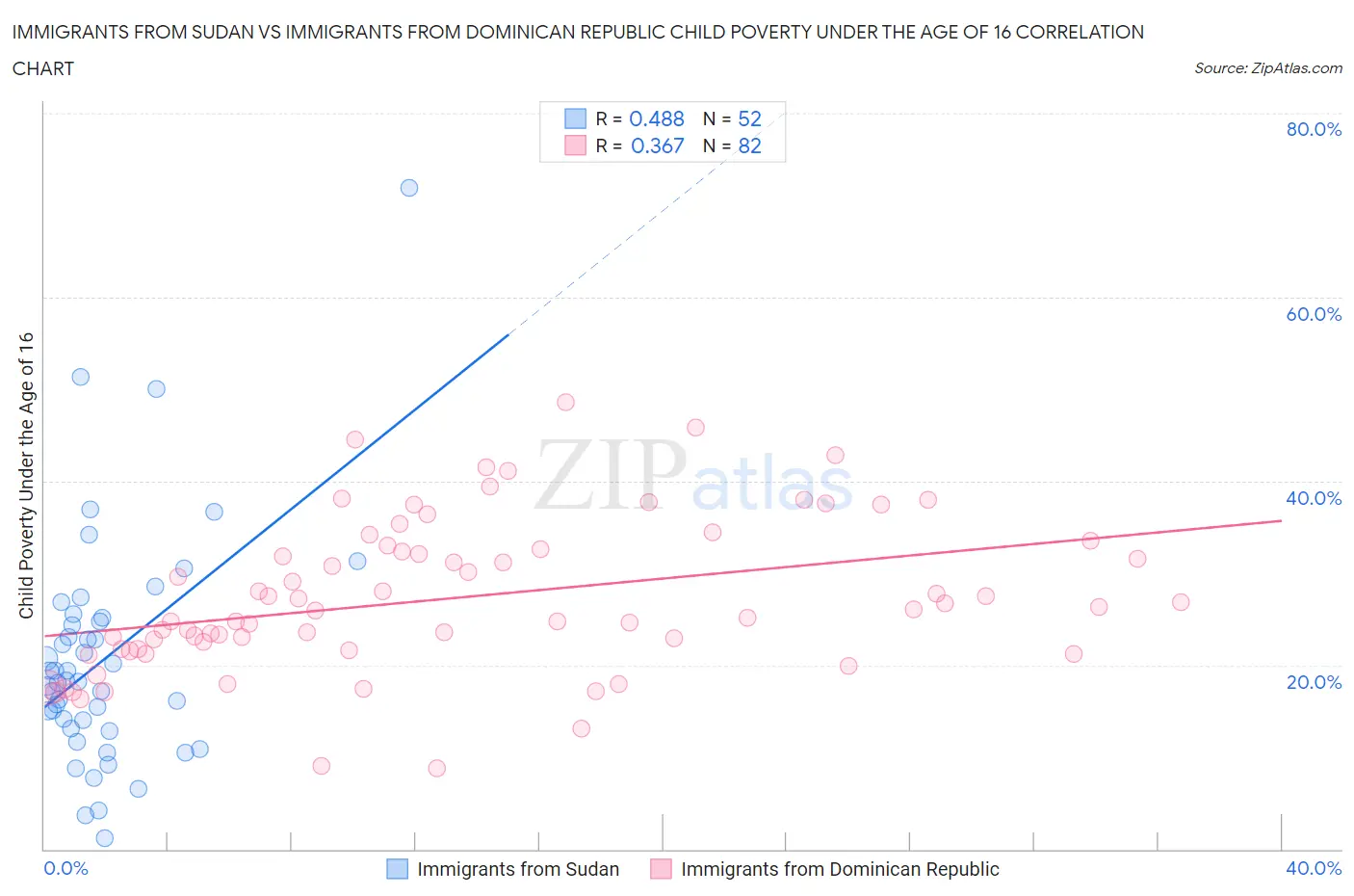 Immigrants from Sudan vs Immigrants from Dominican Republic Child Poverty Under the Age of 16