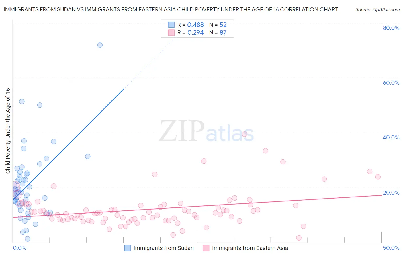 Immigrants from Sudan vs Immigrants from Eastern Asia Child Poverty Under the Age of 16