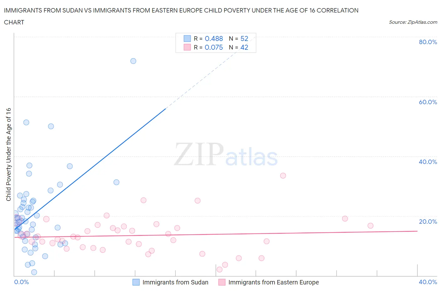 Immigrants from Sudan vs Immigrants from Eastern Europe Child Poverty Under the Age of 16