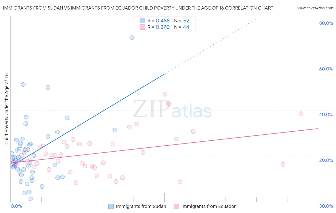 Immigrants from Sudan vs Immigrants from Ecuador Child Poverty Under the Age of 16