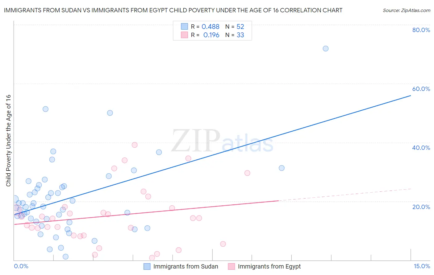 Immigrants from Sudan vs Immigrants from Egypt Child Poverty Under the Age of 16