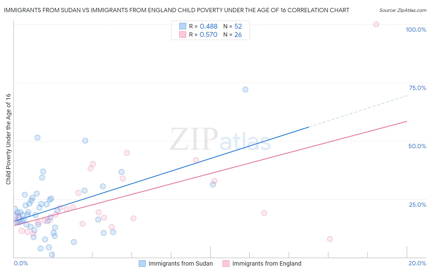 Immigrants from Sudan vs Immigrants from England Child Poverty Under the Age of 16