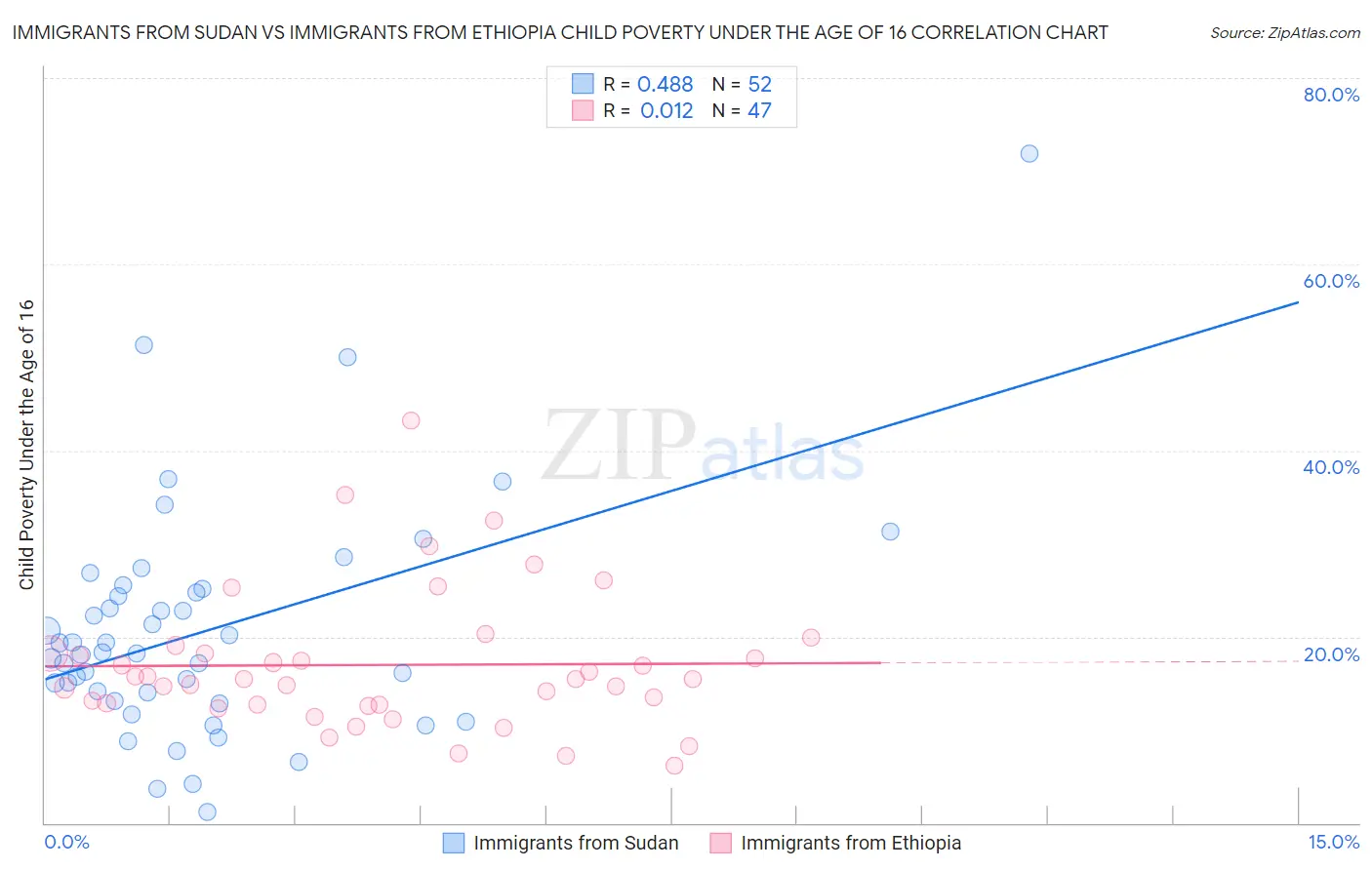 Immigrants from Sudan vs Immigrants from Ethiopia Child Poverty Under the Age of 16