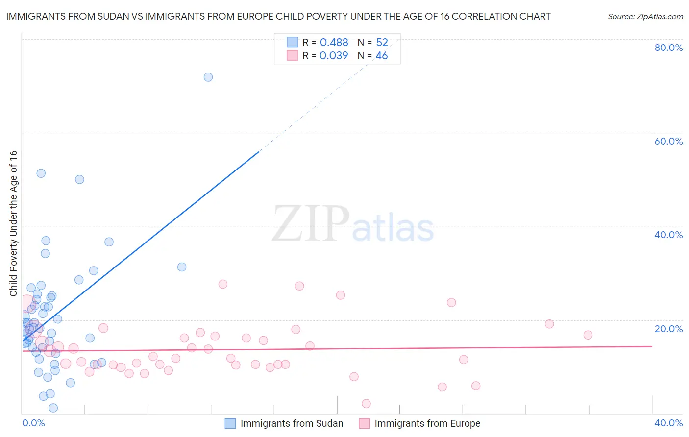 Immigrants from Sudan vs Immigrants from Europe Child Poverty Under the Age of 16