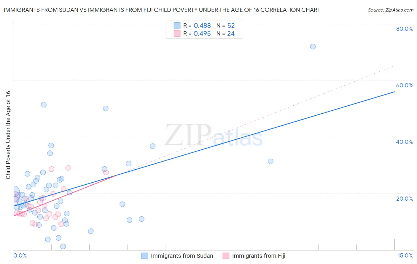 Immigrants from Sudan vs Immigrants from Fiji Child Poverty Under the Age of 16