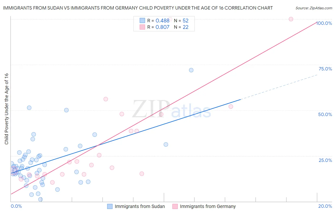 Immigrants from Sudan vs Immigrants from Germany Child Poverty Under the Age of 16