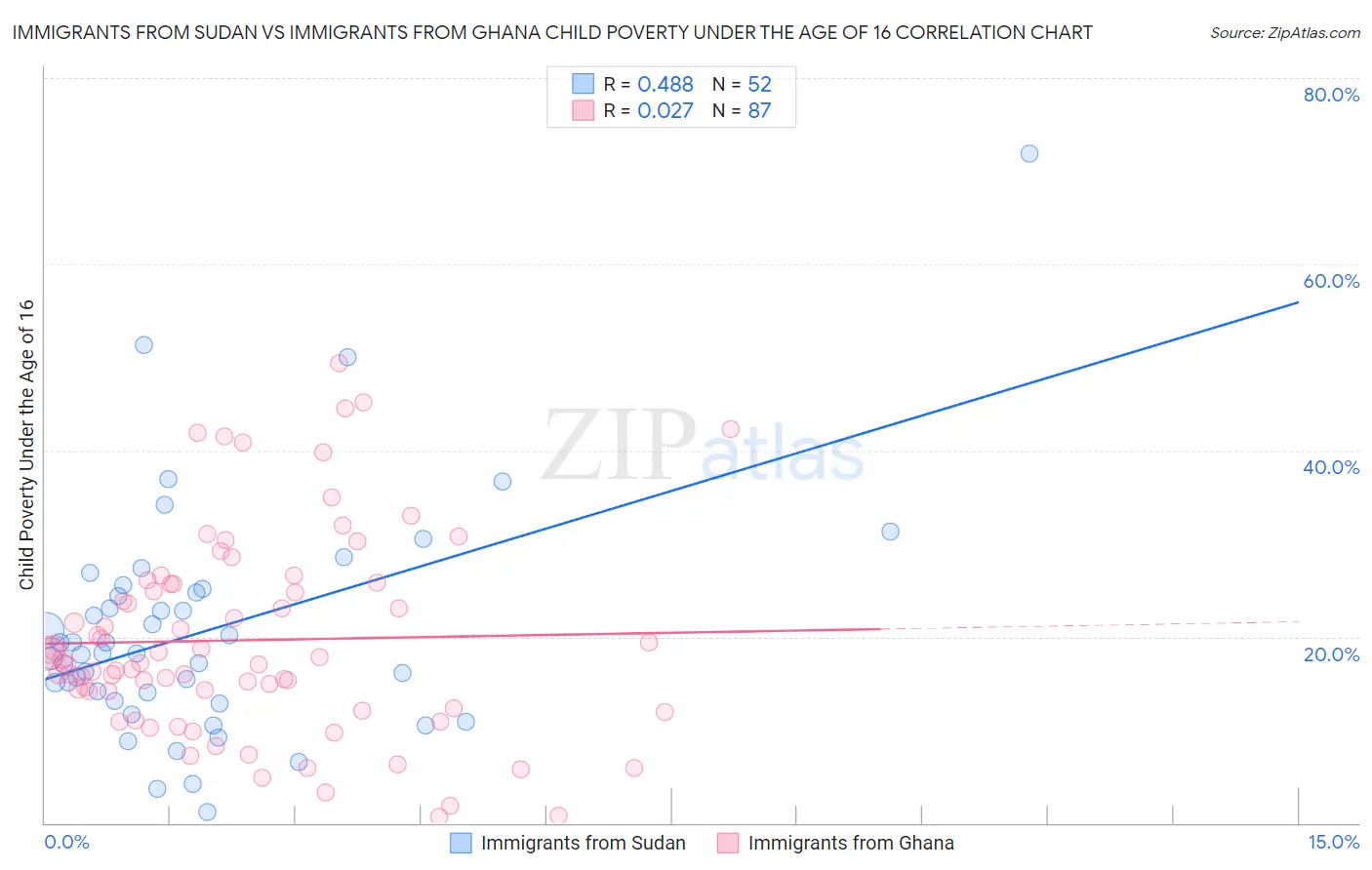 Immigrants from Sudan vs Immigrants from Ghana Child Poverty Under the Age of 16